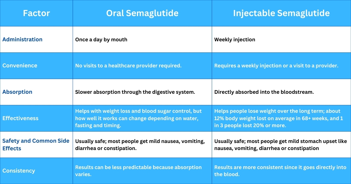oral vs. semaglutide comparison
